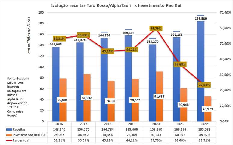 Evolução receitas Toro Rosso / AlphaTauri e desembolsos Red Bull