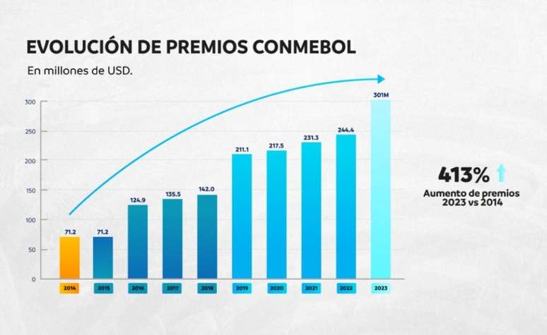 Confira o Ranking de Clubes CONMEBOL 2023