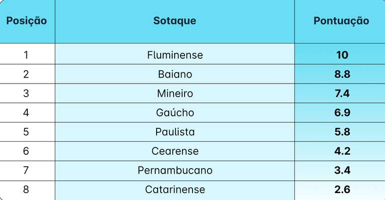 O sotaque fluminense foi eleito um dos mais inconfundíveis –