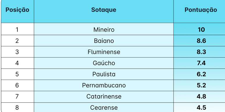 Os sotaques mineiro, baiano e fluminense lideram o ranking –