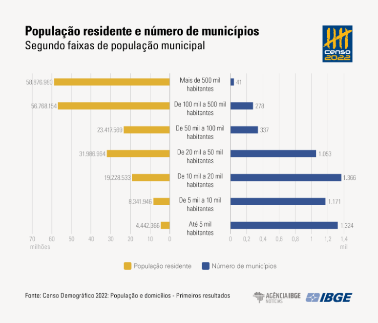 Censo De A Popula O Brasileira Cresce E Chega A Milh Es