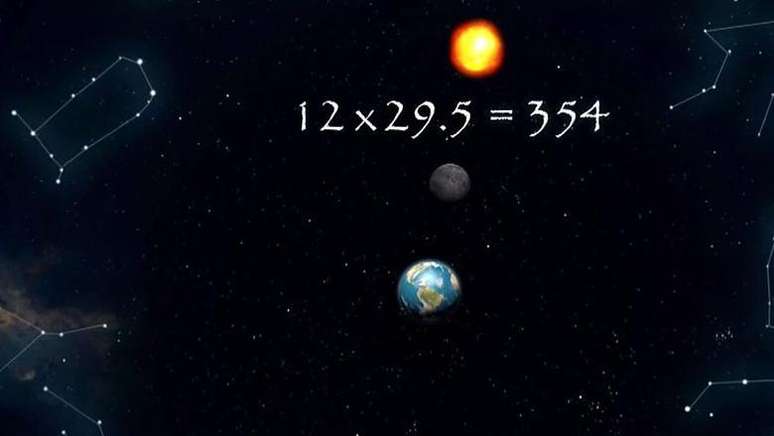 As contas n&atilde;o fechavam se apenas as observa&ccedil;&otilde;es da Lua fossem levadas em conta