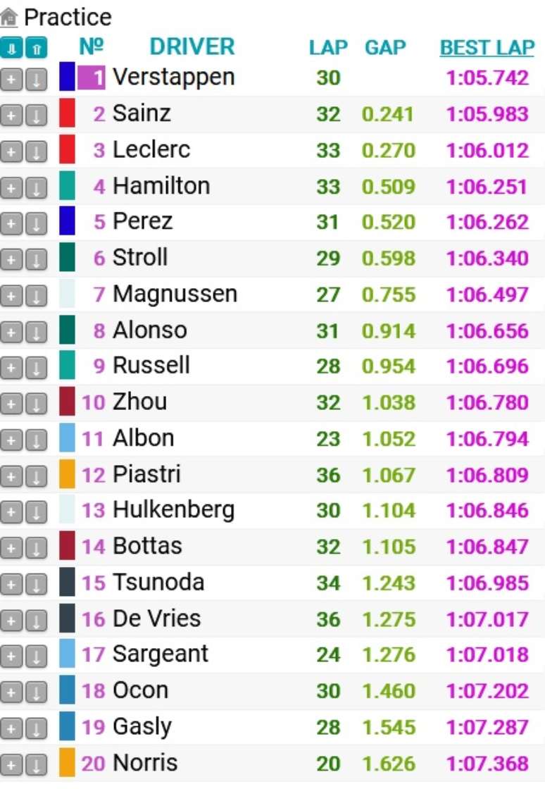 GP da Áustria de F1: Resultados /Classificações / campeonatos