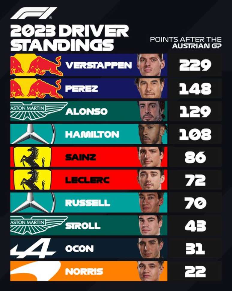 F1 2023: tabela final de classificação do campeonato, fórmula 1