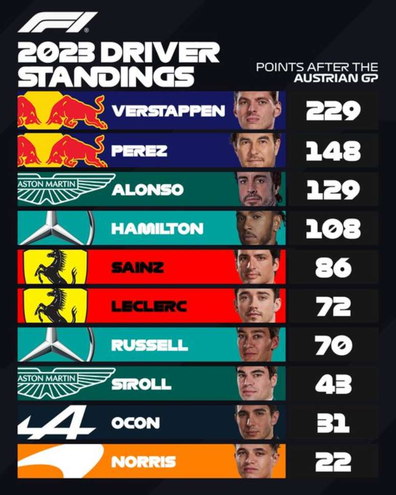 F1 – Veja os novos horários locais de todos os treinos e corridas