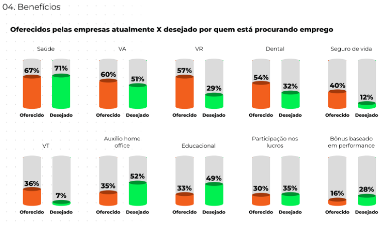 Gráfico da pesquisa Tech Jobs com a relação entre benefícios oferecidos e desejados pelos profissionais de tecnologia