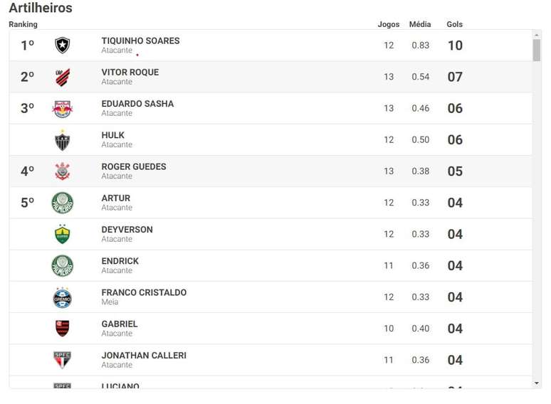 Veja como ficou a classificação do Campeonato Brasileiro após os
