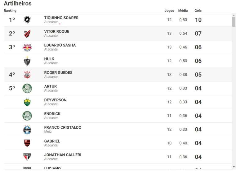 Artilharia do Campeonato Brasileiro 2023; veja lista atualizada de