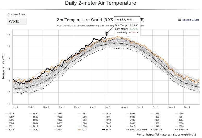 Temperatura média da Terra foi recorde em 4/7/23 : 17,18°C (Fonte: https://climatereanalyzer.org/)