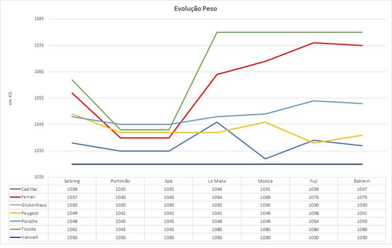 Evolu&ccedil;&atilde;o do peso dos Hypercars ao longo do campeonato