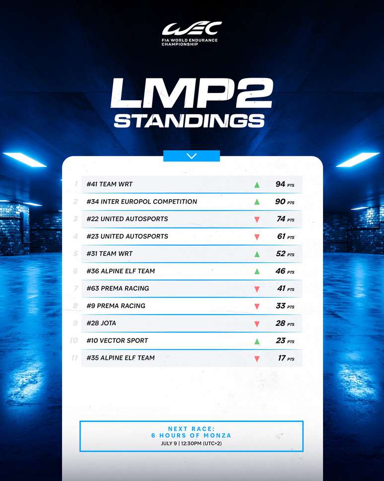 Classifica&ccedil;&atilde;o LMP2