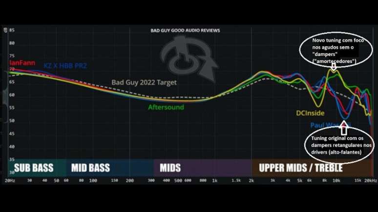 Frequency response graph showing the original and modified version of the KZ x HBB PR2. Frequency response graph showing the original and modified version of the KZ x HBB PR2.