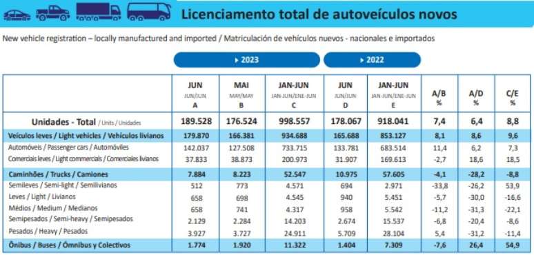 Junho teve 189.528 emplacamentos; setor se aproxima de 1 milhão de vendas no ano