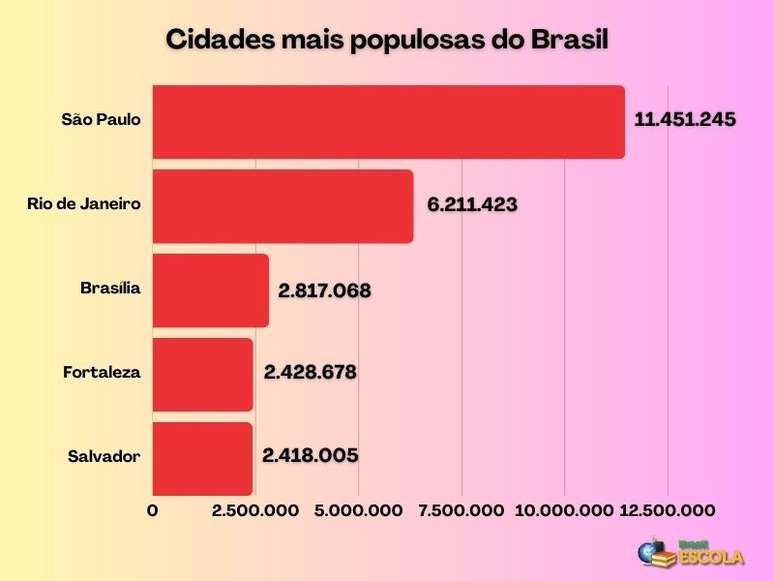 As cinco cidades mais populosas do Brasil. Dados do Censo Demográfico 2022. 