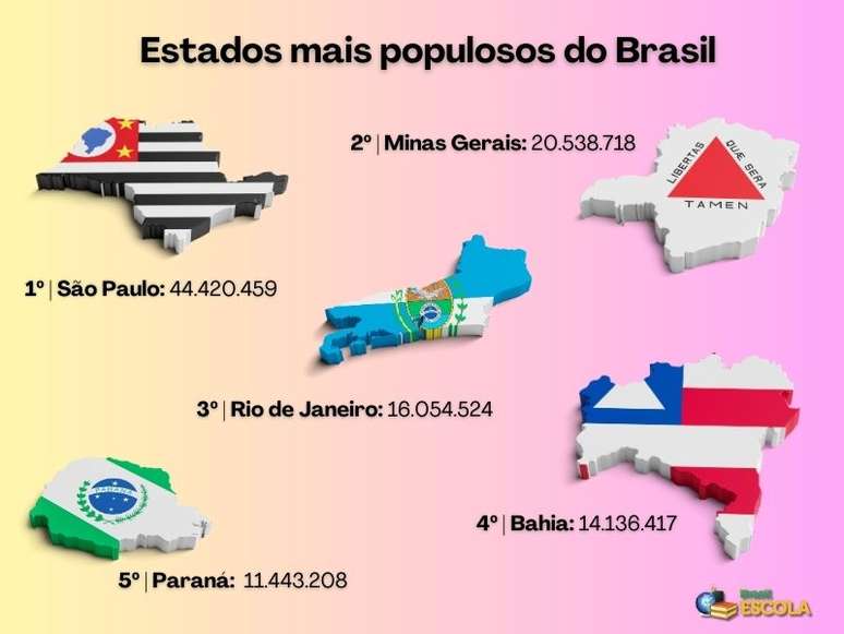 Os cinco estados brasileiros mais populosos representados no formato de seus mapas e com suas respectivas bandeiras. Dados do Censo Demográfico 2022