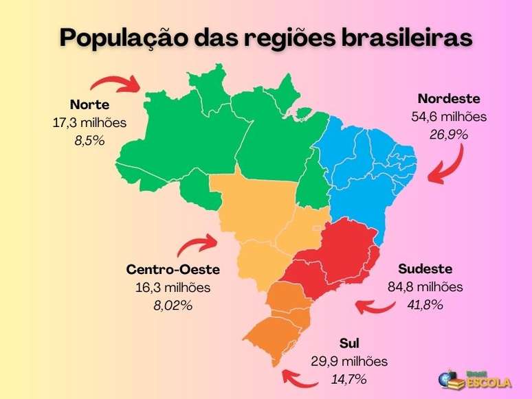 A população e o percentual habitacional em relação ao país de cada região brasileira. Dados do Censo Demográfico 2022. 