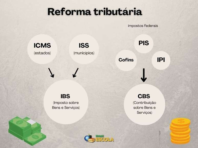 Representação da unificação dos impostos, mudança adotada pela reforma tributária. 