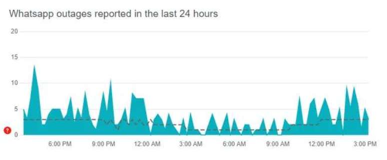 Downdetector indicates that WhatsApp is unstable this Wednesday (12) (Image: Play / Downdetector) Downdetector indicates that WhatsApp is unstable this Wednesday (12) (Image: Play / Downdetector)