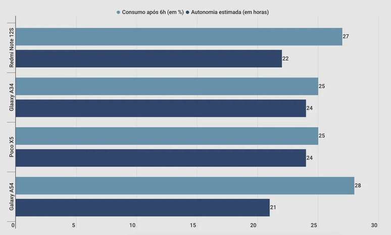 Redmi Note 12S x Galaxy A34 battery test comparison (Image: Canaltech) Redmi Note 12S x Galaxy A34 battery test comparison (Image: Canaltech)