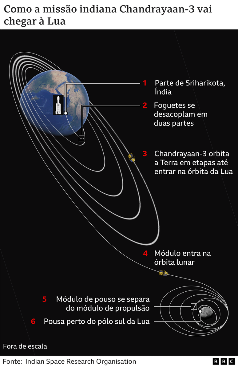 Infogr&aacute;fico mostra como miss&atilde;o vai chegar &agrave; Lua