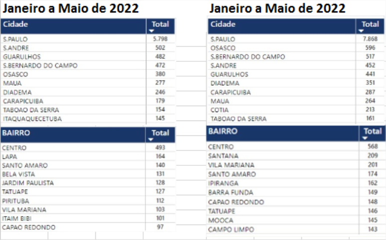 Entre as cidades, Osasco foi a que registrou maior aumento de roubos e furtos de motos neste ano (quadro à direita). 