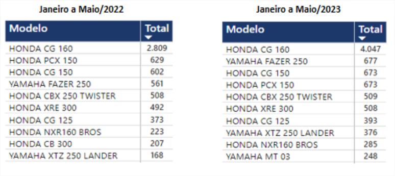 Entre as motos, a Yamaha Fazer 250 passou a ser a segunda mais visada por criminosos.