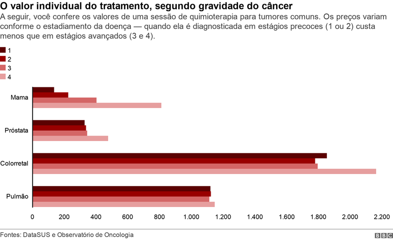 Custo por sessão de quimioterapia por tipo de tumor