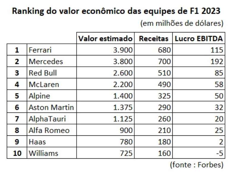 Economic value ranking of F1 teams Economic value ranking of F1 teams