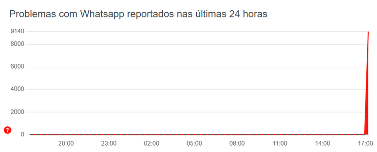 Queda do WhatsApp no Brasil segundo o Down Detector