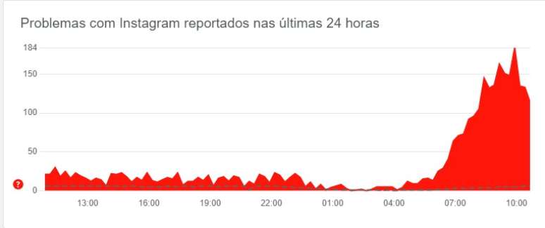 Instagram não abre? Rede social apresenta instabilidade