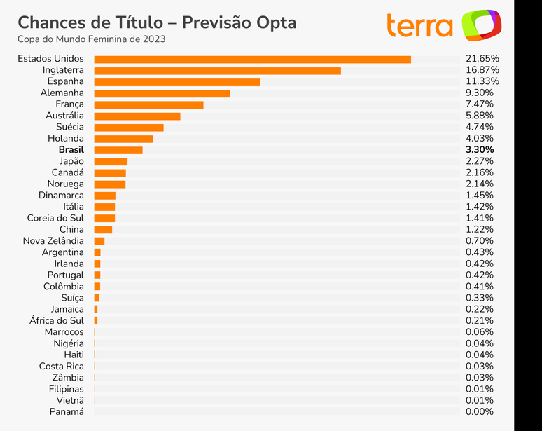 tabela Copa do Mundo Feminina™