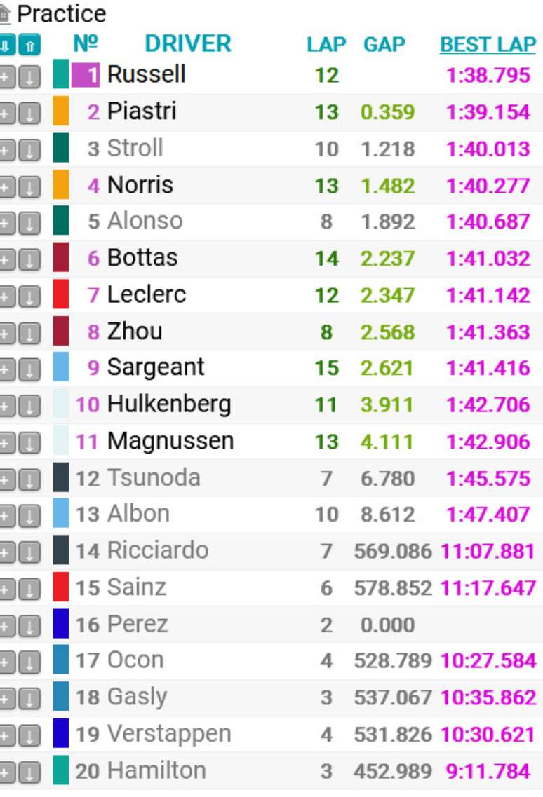 Resultado TL1 GP da Hungria