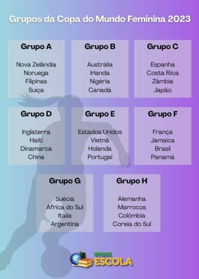 As 32 seleções distribuídas em oito grupos da Copa do Mundo Feminina 2023.