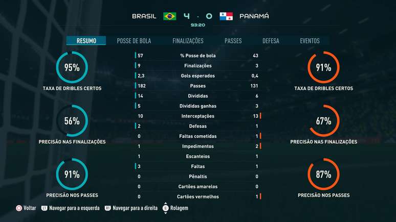 Estatísticas do confronto entre Brasil e Panamá, vencido pelas brasileiras por 4 a 0