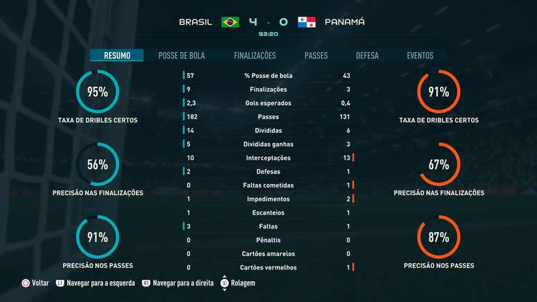 Brasil vence Panamá por 4 a 0 em simulação de FIFA 23