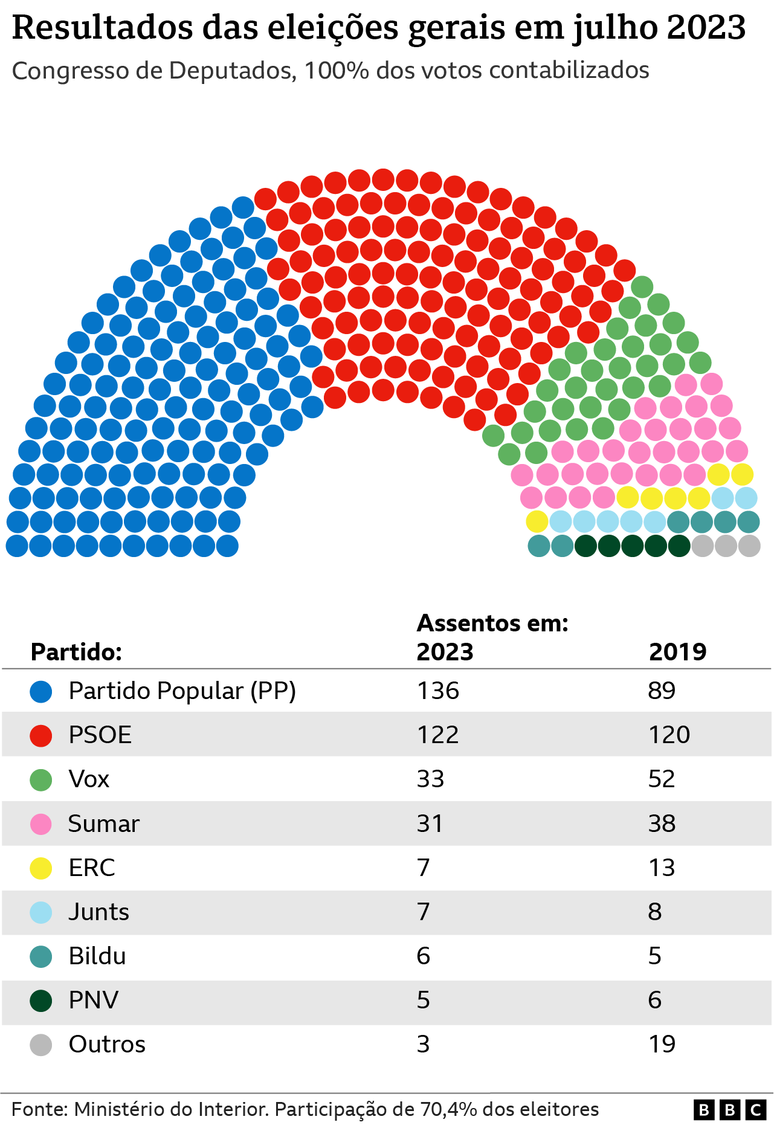 Composi&ccedil;&atilde;o do parlamento espanhol