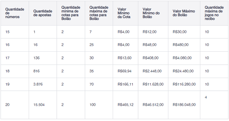 Lotofácil - Chance de acertar 11 números em aposta com 20 números 