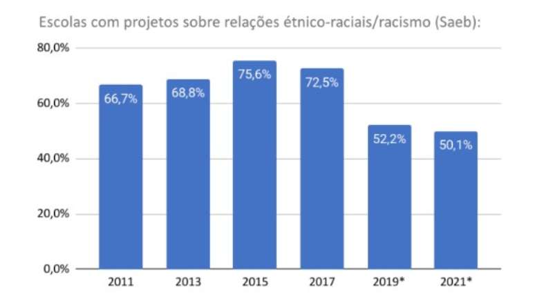 * É preciso observar, no entanto, que a partir do questionário de 2019 do Saeb houve uma mudança no enunciado do item de “Nesta escola, há projetos nas seguintes temáticas: Racismo.” para “Nesta escola, há projetos com as seguintes temáticas: Relações étnico-raciais/racismo”.