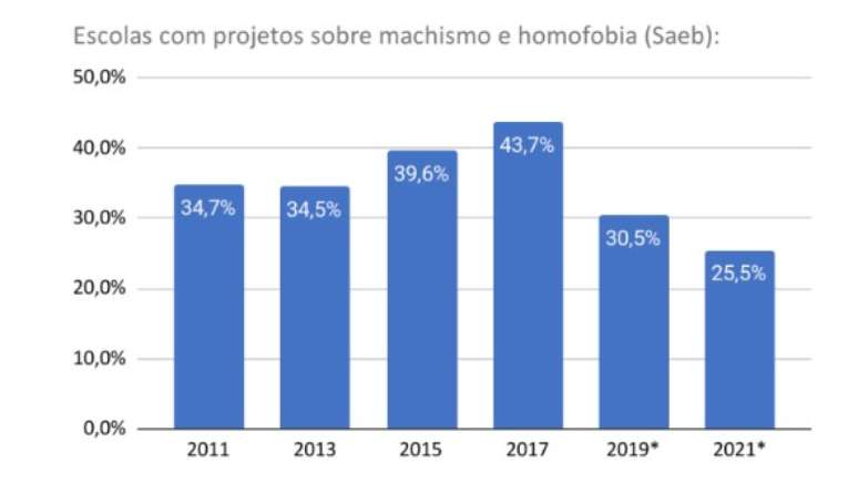 *A partir da edição de 2019, o item que abordava ambas as temáticas foi subdivido. Se antes a questão era “Nesta escola, há projetos nas seguintes temáticas: Machismo e homofobia”, a partir de 2019 são dois itens diferentes, um para cada tema. Portanto, para fins de comparação, optou-se por considerar em 2019 e 2021 aqueles(as) diretores(as) que responderam positivamente para a presença de projetos sobre machismo ou sobre a homofobia.