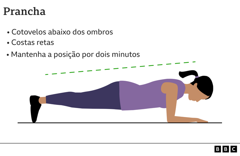 Infográfico mostrando como se faz a prancha