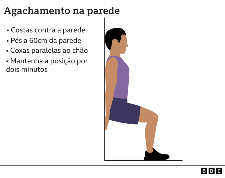 Infográfico mostrando como se faz agachamento na parede