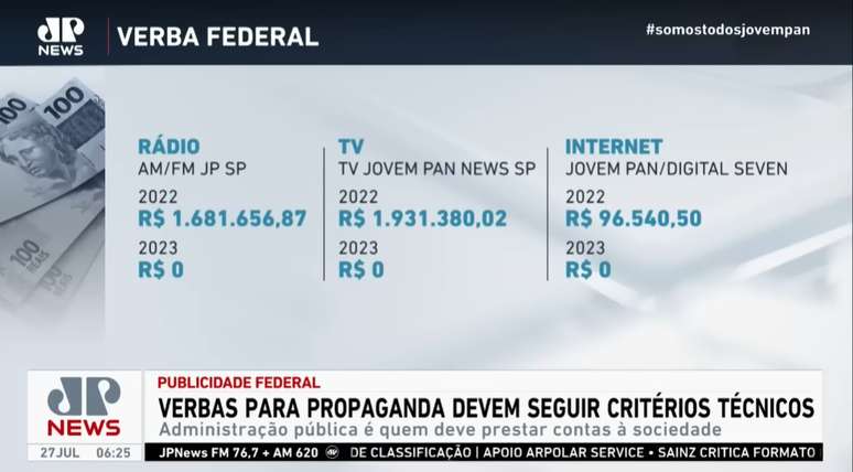 As verbas de publicidade federal à Jovem Pan foram de R$ 3,7 milhões em 2022 para zero nos primeiros 6 meses de Lula no poder
