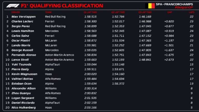 Resultado Classificação GP da Bélgica. Verstappen foi o mais rápido, mas tem punição de 5 posições por trocar o câmbio além do limite previsto no regulamento