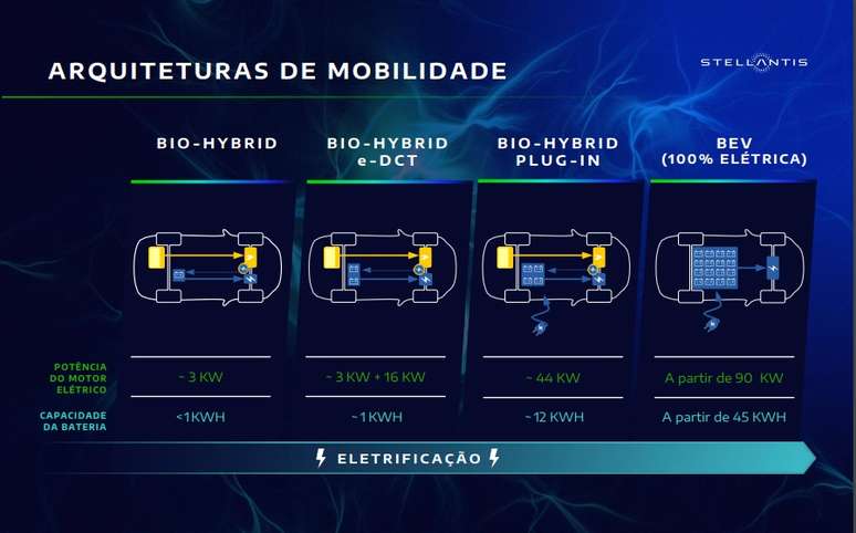 Arquiteturas de mobilidade da Stellantis para o mercado brasileiro até 2030