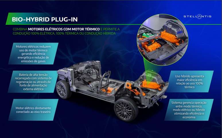 Arquitetura Bio-Hybrid Plug-in: carros da Jeep e da Peugeot são os mais cotados