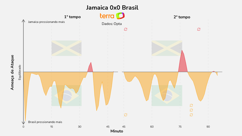 Dados do Brasil