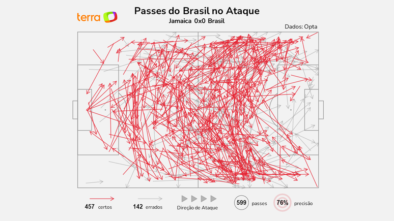 Dados do Brasil