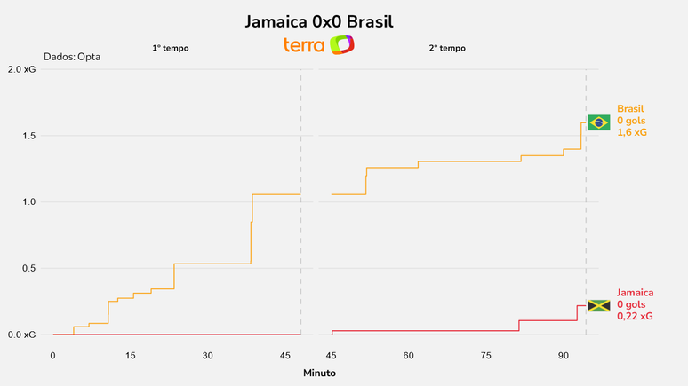 Dados do Brasil