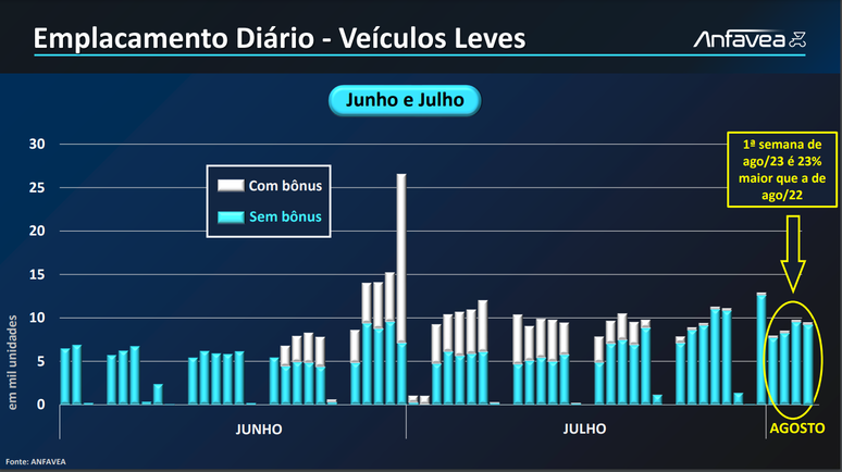 Anfavea revelou dados sobre a 1&ordf; semana de agosto; mercado segue aquecido.