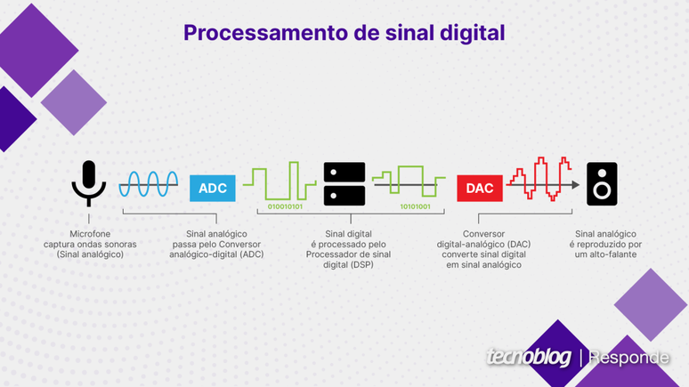 How digital signal processing by DSP, ADC and DAC works How digital signal processing by DSP, ADC and DAC works